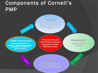 Components of Cornell’s
PMP
University Mission
Unit Values and Goals
Department Goals
Individual Goals
Coaching
C
oaching
 
