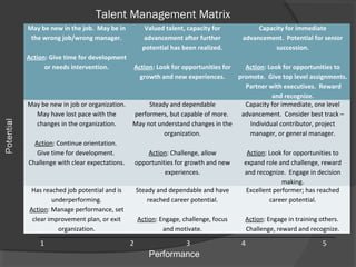 Talent Management Matrix
May be new in the job. May be in
the wrong job/wrong manager.
Action: Give time for development
or needs intervention.
Valued talent, capacity for
advancement after further
potential has been realized.
Action: Look for opportunities for
growth and new experiences.
Capacity for immediate
advancement. Potential for senior
succession.
Action: Look for opportunities to
promote. Give top level assignments.
Partner with executives. Reward
and recognize.
May be new in job or organization.
May have lost pace with the
changes in the organization.
Action: Continue orientation.
Give time for development.
Challenge with clear expectations.
Steady and dependable
performers, but capable of more.
May not understand changes in the
organization.
Action: Challenge, allow
opportunities for growth and new
experiences.
Capacity for immediate, one level
advancement. Consider best track –
Individual contributor, project
manager, or general manager.
Action: Look for opportunities to
expand role and challenge, reward
and recognize. Engage in decision
making.
Has reached job potential and is
underperforming.
Action: Manage performance, set
clear improvement plan, or exit
organization.
Steady and dependable and have
reached career potential.
Action: Engage, challenge, focus
and motivate.
Excellent performer; has reached
career potential.
Action: Engage in training others.
Challenge, reward and recognize.
Performance
 
