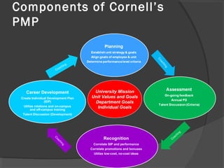University Mission
Unit Values and Goals
Department Goals
Individual Goals
Components of Cornell’s
PMP
Coaching
Recognition
Correlate SIP and performance
Correlate promotions and bonuses
Utilize low-cost, no-cost ideas
C
oaching
Career Development
Create Individual Development Plan
(IDP)
Utilize rotations and on-campus
and off-campus training
Talent Discussion (Development)
 