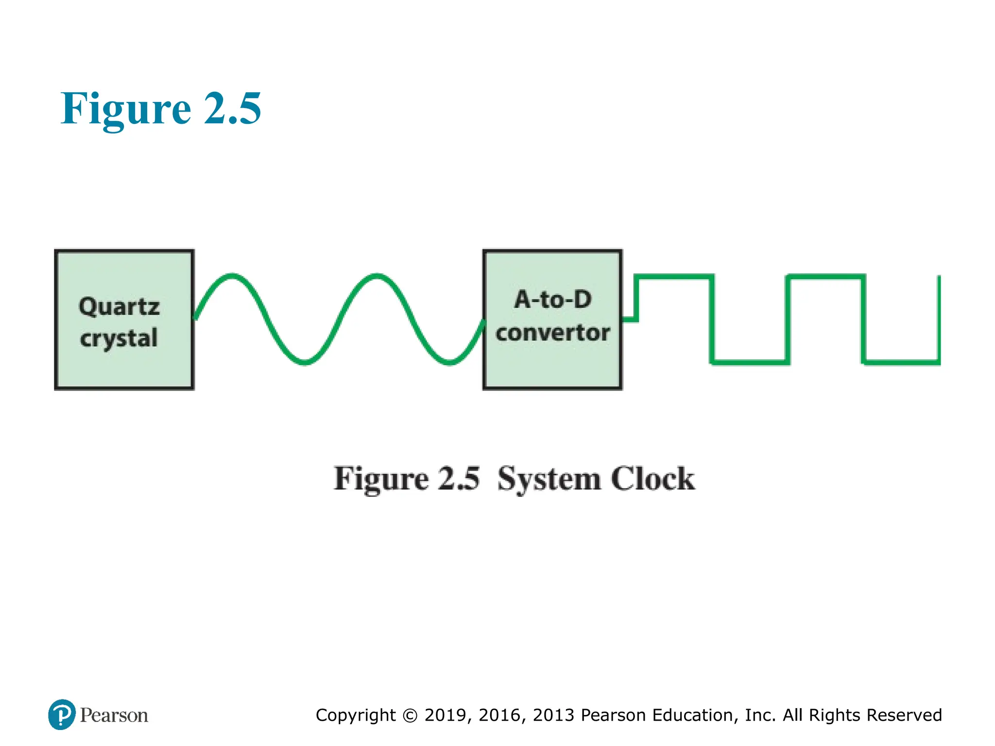 Copyright © 2019, 2016, 2013 Pearson Education, Inc. All Rights Reserved
Figure 2.5
 