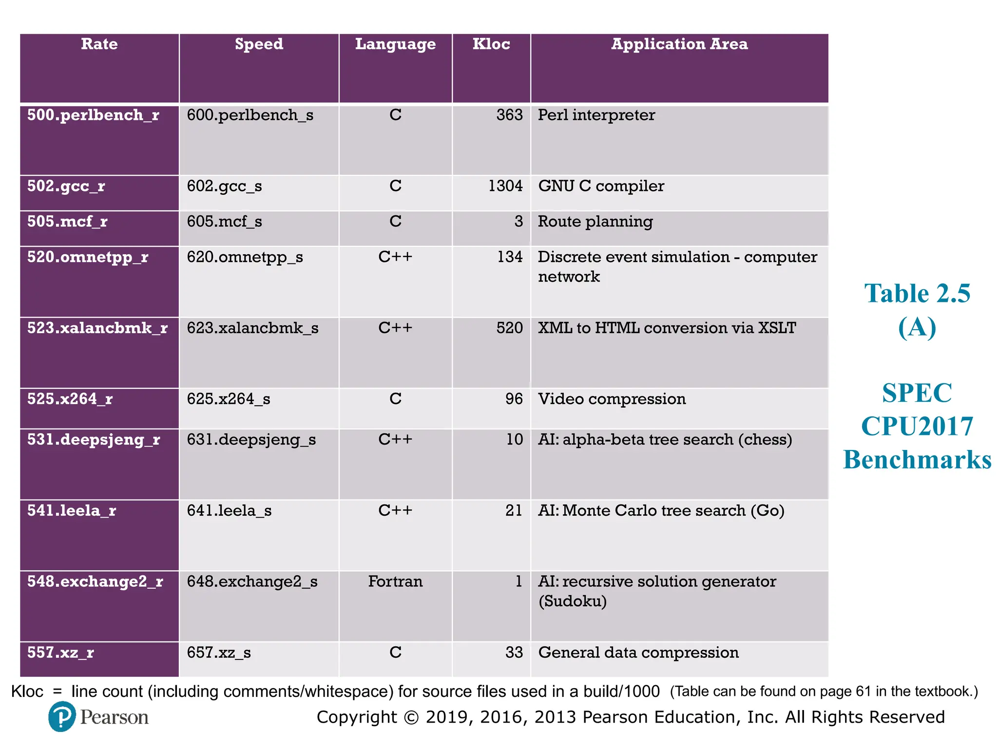 Copyright © 2019, 2016, 2013 Pearson Education, Inc. All Rights Reserved
(Table can be found on page 61 in the textbook.)
Kloc = line count (including comments/whitespace) for source files used in a build/1000
Rate Speed Language Kloc Application Area
500.perlbench_r 600.perlbench_s C 363 Perl interpreter
502.gcc_r 602.gcc_s C 1304 GNU C compiler
505.mcf_r 605.mcf_s C 3 Route planning
520.omnetpp_r 620.omnetpp_s C++ 134 Discrete event simulation - computer
network
523.xalancbmk_r 623.xalancbmk_s C++ 520 XML to HTML conversion via XSLT
525.x264_r 625.x264_s C 96 Video compression
531.deepsjeng_r 631.deepsjeng_s C++ 10 AI: alpha-beta tree search (chess)
541.leela_r 641.leela_s C++ 21 AI: Monte Carlo tree search (Go)
548.exchange2_r 648.exchange2_s Fortran 1 AI: recursive solution generator
(Sudoku)
557.xz_r 657.xz_s C 33 General data compression
Table 2.5
(A)
SPEC
CPU2017
Benchmarks
 
