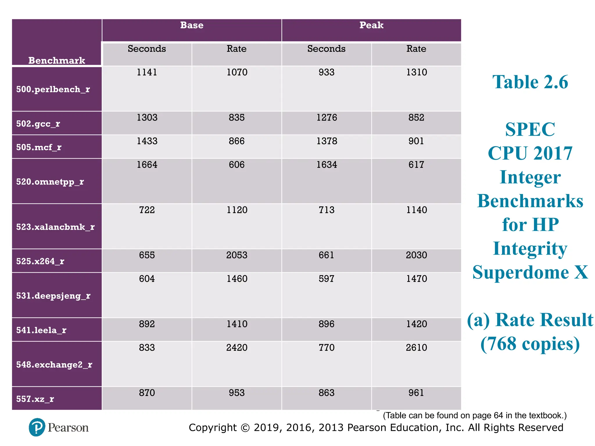 Copyright © 2019, 2016, 2013 Pearson Education, Inc. All Rights Reserved
© 2018 Pearson Education, Inc., Hoboken, NJ. All rights reserved.
(Table can be found on page 64 in the textbook.)
Table 2.6
SPEC
CPU 2017
Integer
Benchmarks
for HP
Integrity
Superdome X
(a) Rate Result
(768 copies)
Benchmark
Base Peak
Seconds Rate Seconds Rate
500.perlbench_r
1141 1070 933 1310
502.gcc_r
1303 835 1276 852
505.mcf_r
1433 866 1378 901
520.omnetpp_r
1664 606 1634 617
523.xalancbmk_r
722 1120 713 1140
525.x264_r
655 2053 661 2030
531.deepsjeng_r
604 1460 597 1470
541.leela_r
892 1410 896 1420
548.exchange2_r
833 2420 770 2610
557.xz_r
870 953 863 961
 