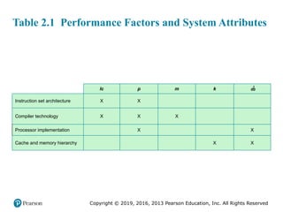 Copyright © 2019, 2016, 2013 Pearson Education, Inc. All Rights Reserved
Ic p m k 
Instruction set architecture X X
Compiler technology X X X
Processor implementation X X
Cache and memory hierarchy X X
Table 2.1 Performance Factors and System Attributes
 