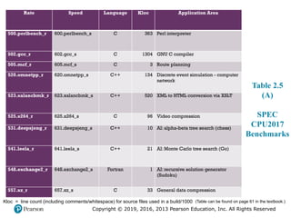 Copyright © 2019, 2016, 2013 Pearson Education, Inc. All Rights Reserved
(Table can be found on page 61 in the textbook.)
Kloc = line count (including comments/whitespace) for source files used in a build/1000
Rate Speed Language Kloc Application Area
500.perlbench_r 600.perlbench_s C 363 Perl interpreter
502.gcc_r 602.gcc_s C 1304 GNU C compiler
505.mcf_r 605.mcf_s C 3 Route planning
520.omnetpp_r 620.omnetpp_s C++ 134 Discrete event simulation - computer
network
523.xalancbmk_r 623.xalancbmk_s C++ 520 XML to HTML conversion via XSLT
525.x264_r 625.x264_s C 96 Video compression
531.deepsjeng_r 631.deepsjeng_s C++ 10 AI: alpha-beta tree search (chess)
541.leela_r 641.leela_s C++ 21 AI: Monte Carlo tree search (Go)
548.exchange2_r 648.exchange2_s Fortran 1 AI: recursive solution generator
(Sudoku)
557.xz_r 657.xz_s C 33 General data compression
Table 2.5
(A)
SPEC
CPU2017
Benchmarks
 