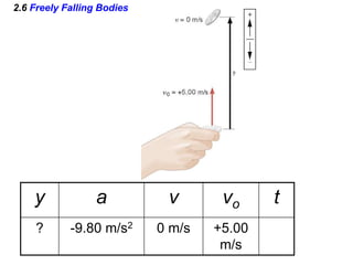 2.6 Freely Falling Bodies
y a v vo t
? -9.80 m/s2 0 m/s +5.00
m/s
 