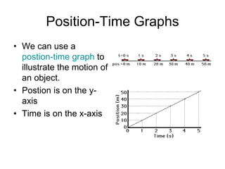 Position-Time Graphs
• We can use a
postion-time graph to
illustrate the motion of
an object.
• Postion is on the y-
axis
• Time is on the x-axis
 