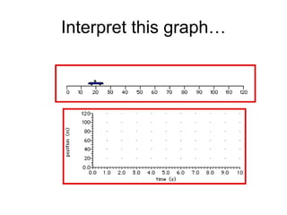Interpret this graph…
 