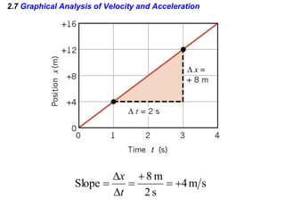 2.7 Graphical Analysis of Velocity and Acceleration
s
m
4
s
2
m
8
Slope 






t
x
 