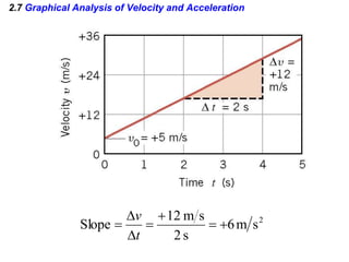 2.7 Graphical Analysis of Velocity and Acceleration
2
s
m
6
s
2
s
m
12
Slope 






t
v
 