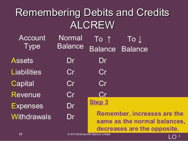 Alcrew Accounting Chart