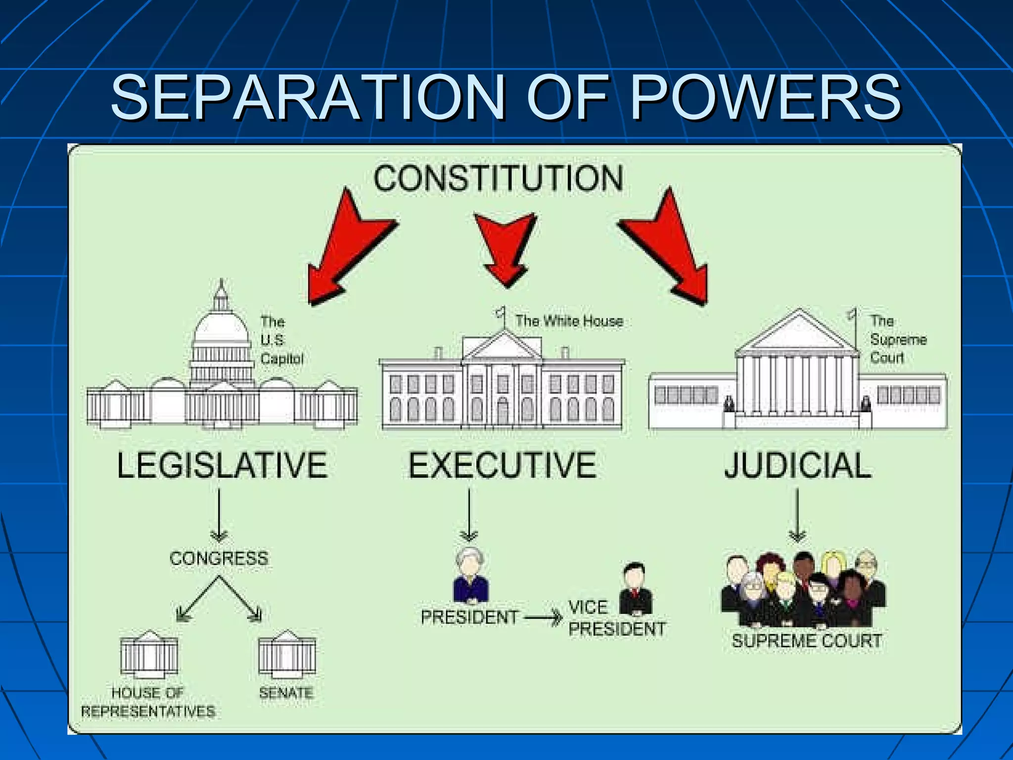SEPARATION OF POWERSSEPARATION OF POWERS
 