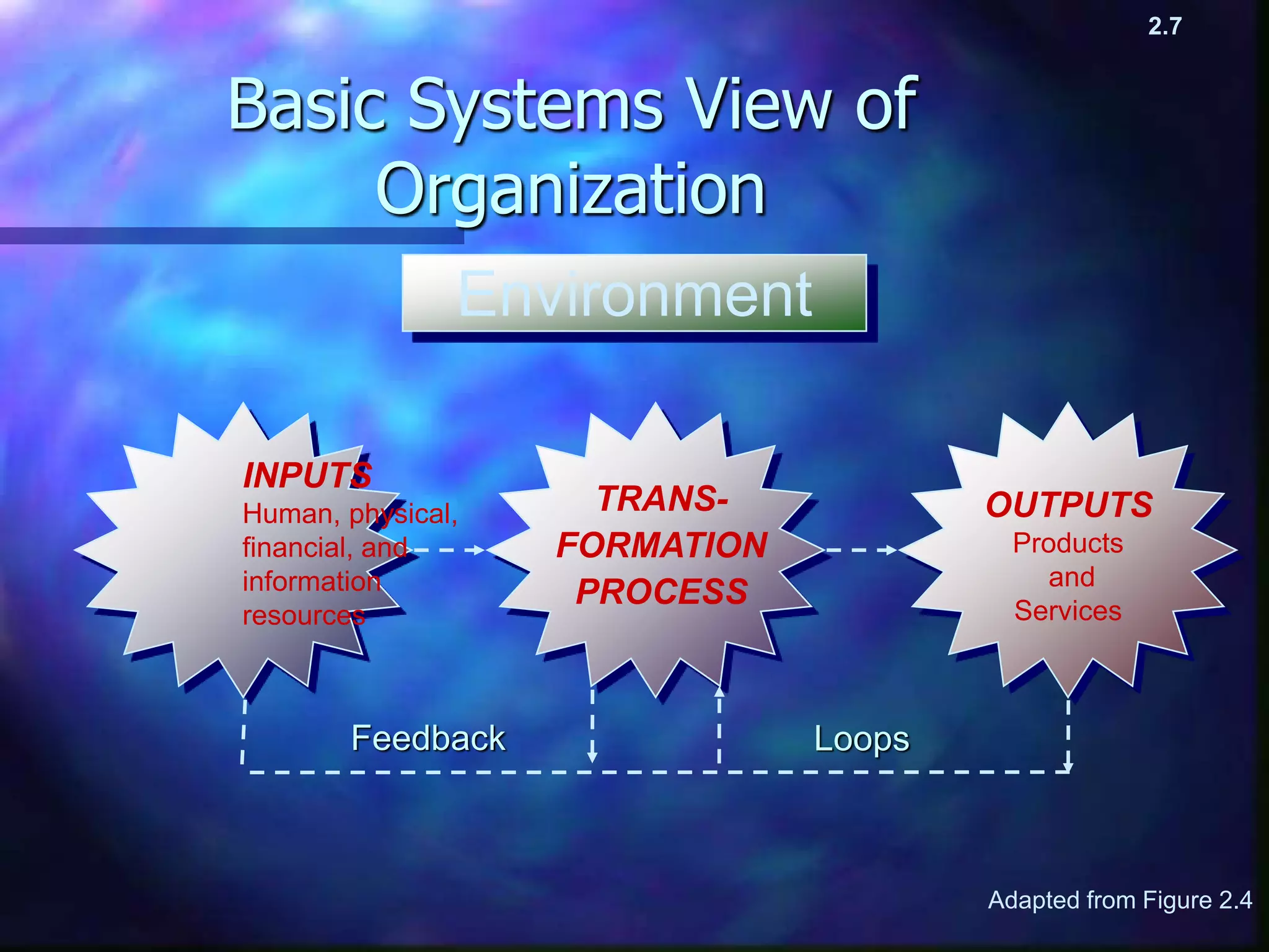 Basic Systems View of
Organization
Environment
Adapted from Figure 2.4
INPUTS
Human, physical,
financial, and
information
resources
OUTPUTS
Products
and
Services
TRANS-
FORMATION
PROCESS
Feedback Loops
2.7
 