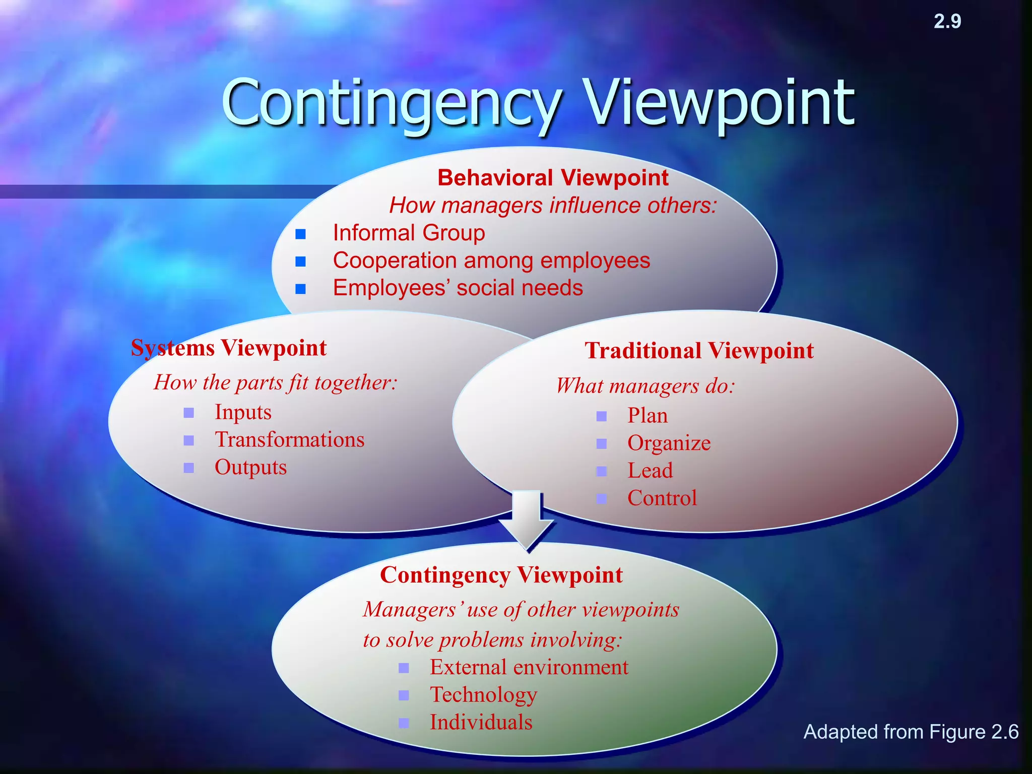 Contingency Viewpoint
Behavioral Viewpoint
How managers influence others:
 Informal Group
 Cooperation among employees
 Employees’ social needs
Systems Viewpoint
How the parts fit together:
 Inputs
 Transformations
 Outputs
Traditional Viewpoint
What managers do:
 Plan
 Organize
 Lead
 Control
Contingency Viewpoint
Managers’use of other viewpoints
to solve problems involving:
 External environment
 Technology
 Individuals Adapted from Figure 2.6
2.9
 