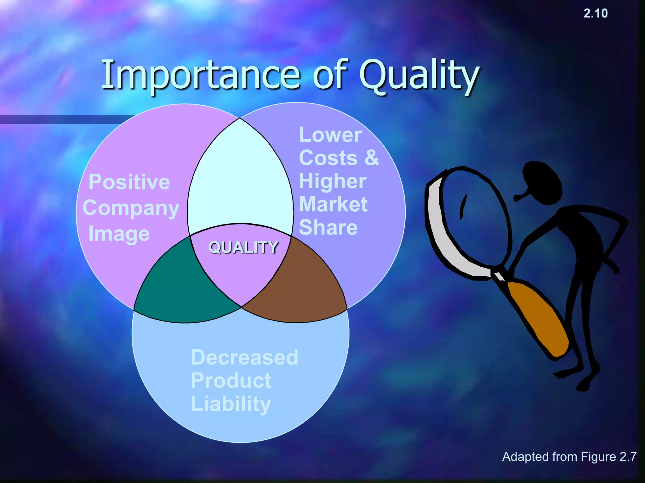 Importance of Quality
Adapted from Figure 2.7
Positive
Company
Image
Lower
Costs &
Higher
Market
Share
Decreased
Product
Liability
QUALITY
2.10
 