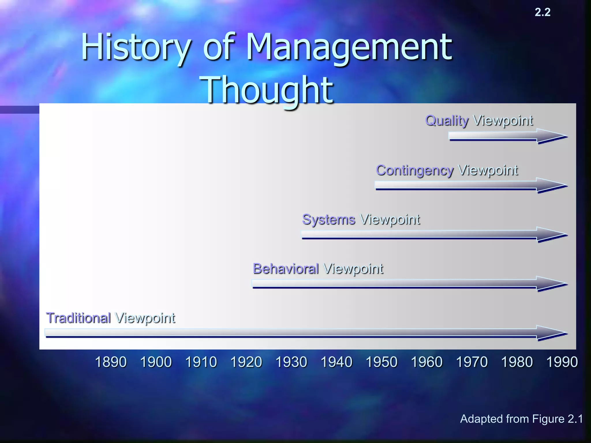 History of Management
Thought
1890 1900 1910 1920 1930 1940 1950 1960 1970 1980 1990 2
Traditional Viewpoint
Quality Viewpoint
Contingency Viewpoint
Systems Viewpoint
Behavioral Viewpoint
Adapted from Figure 2.1
2.2
 