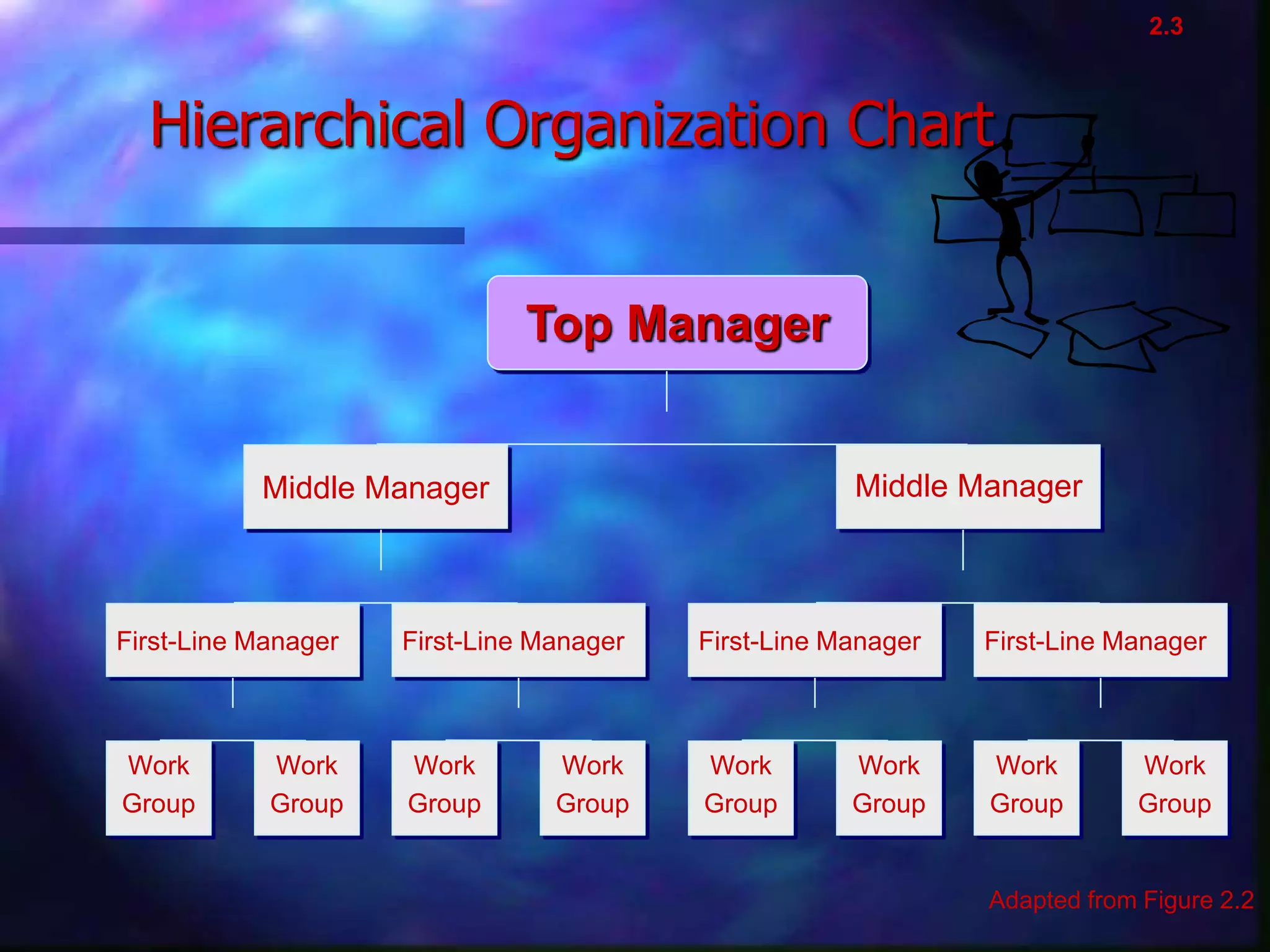 Hierarchical Organization Chart
Adapted from Figure 2.2
Middle Manager Middle Manager
Top Manager
First-Line Manager First-Line Manager First-Line Manager First-Line Manager
Work
Group
Work
Group
Work
Group
Work
Group
Work
Group
Work
Group
Work
Group
Work
Group
2.3
 