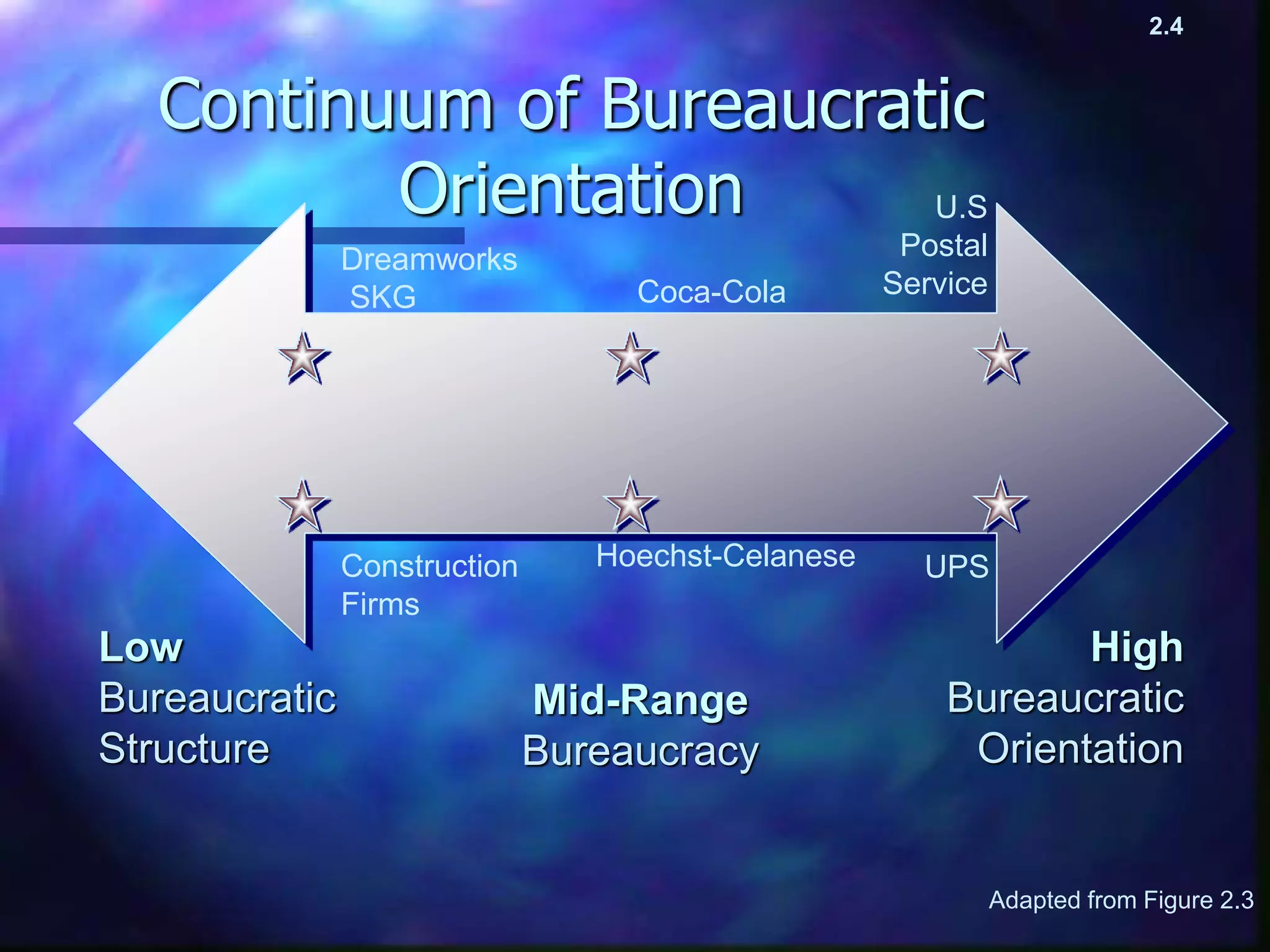 Continuum of Bureaucratic
Orientation
Adapted from Figure 2.3
Low
Bureaucratic
Structure
Mid-Range
Bureaucracy
High
Bureaucratic
Orientation
Dreamworks
SKG
Construction
Firms
Coca-Cola
Hoechst-Celanese
U.S
Postal
Service
UPS
2.4
 