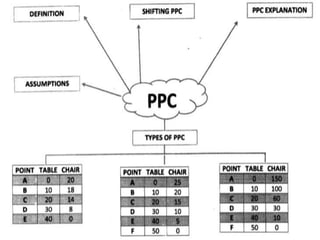 CHAPTER 2 : PRODUCTION POSSIBILITY CURVE | PPT