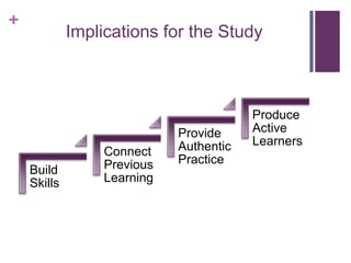 +
             Implications for the Study



                                         Produce
                             Provide     Active
                             Authentic   Learners
                  Connect
                  Previous   Practice
    Build
    Skills        Learning
 