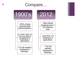 +

    1900’s             2012
                         High school
      <20% of jobs
                       dropouts earn ≈
      required high
                         $12,000 per
     school diploma.
                            year.

     In 1870, 50% of
                        Less than 1%
      US population
                         employed in
       employed in
                         agriculture.
        agriculture

                          1/10 US
     1/3 US workers
                          workers
       employed in
                        employed in
        factories.
                         factories.
 