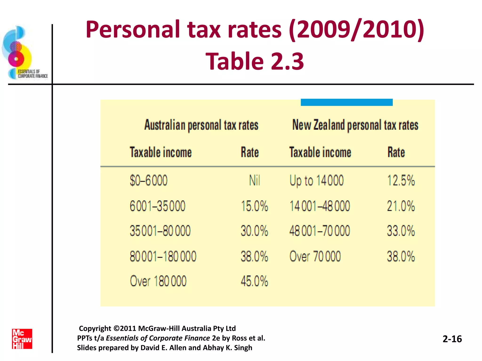 Personal tax rates (2009/2010)
Table 2.3
2-16
Copyright ©2011 McGraw-Hill Australia Pty Ltd
PPTs t/a Essentials of Corporate Finance 2e by Ross et al.
Slides prepared by David E. Allen and Abhay K. Singh
 