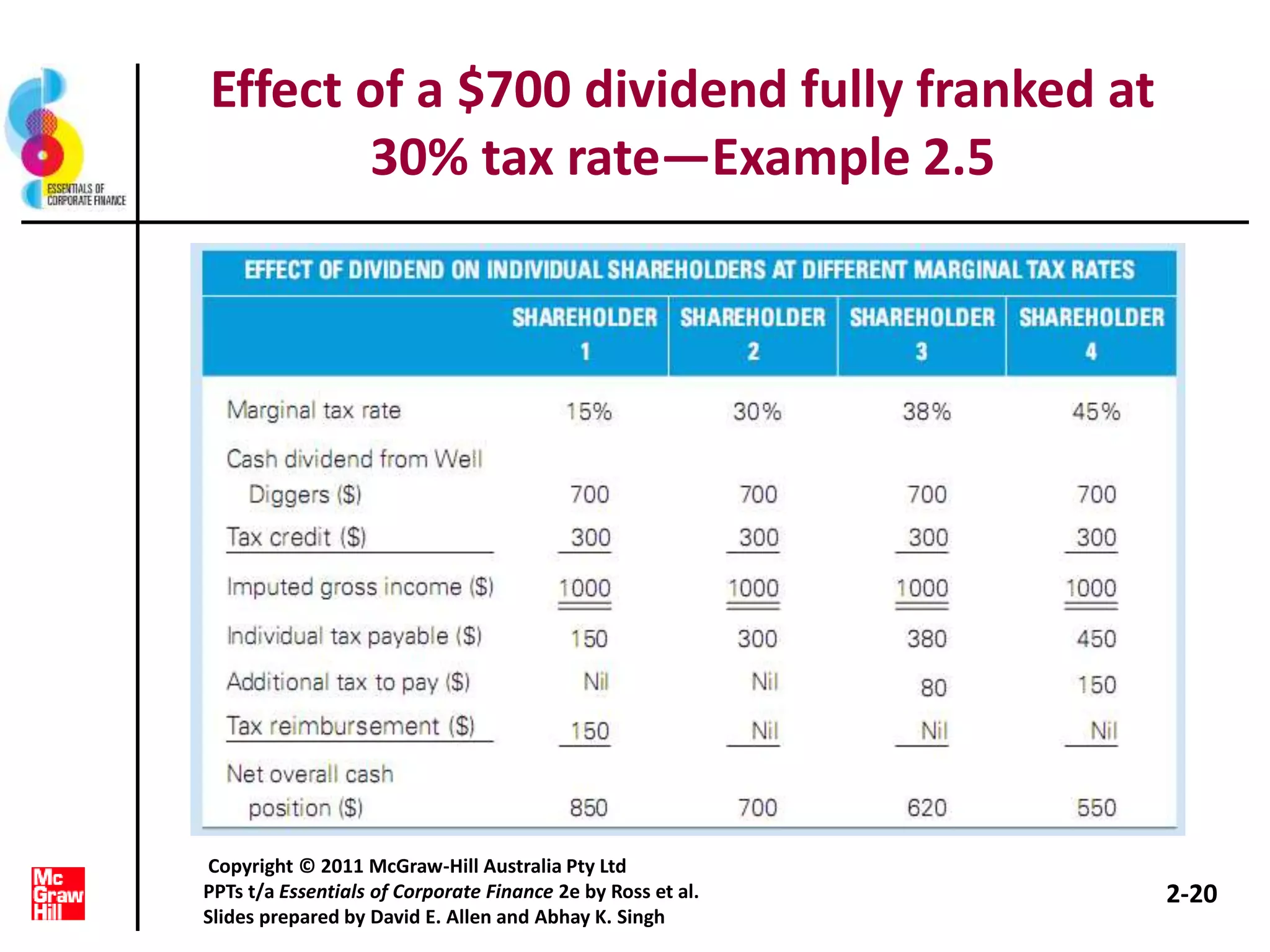 Effect of a $700 dividend fully franked at
30% tax rate—Example 2.5
2-20
Copyright © 2011 McGraw-Hill Australia Pty Ltd
PPTs t/a Essentials of Corporate Finance 2e by Ross et al.
Slides prepared by David E. Allen and Abhay K. Singh
 