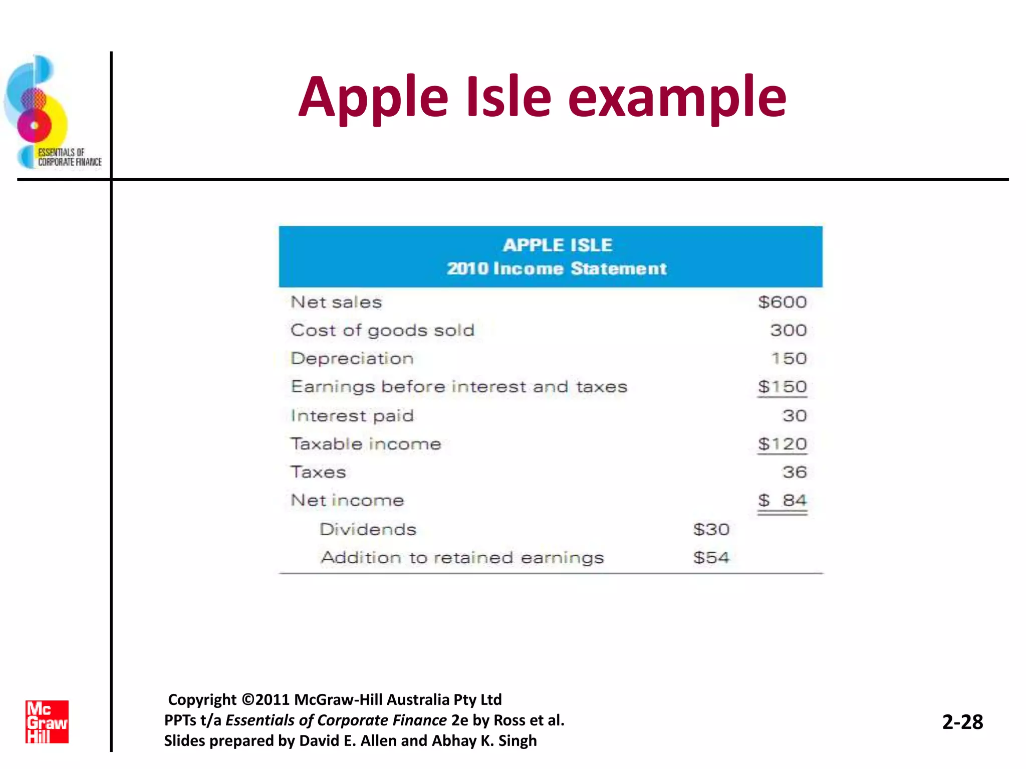 Apple Isle example
2-28
Copyright ©2011 McGraw-Hill Australia Pty Ltd
PPTs t/a Essentials of Corporate Finance 2e by Ross et al.
Slides prepared by David E. Allen and Abhay K. Singh
 