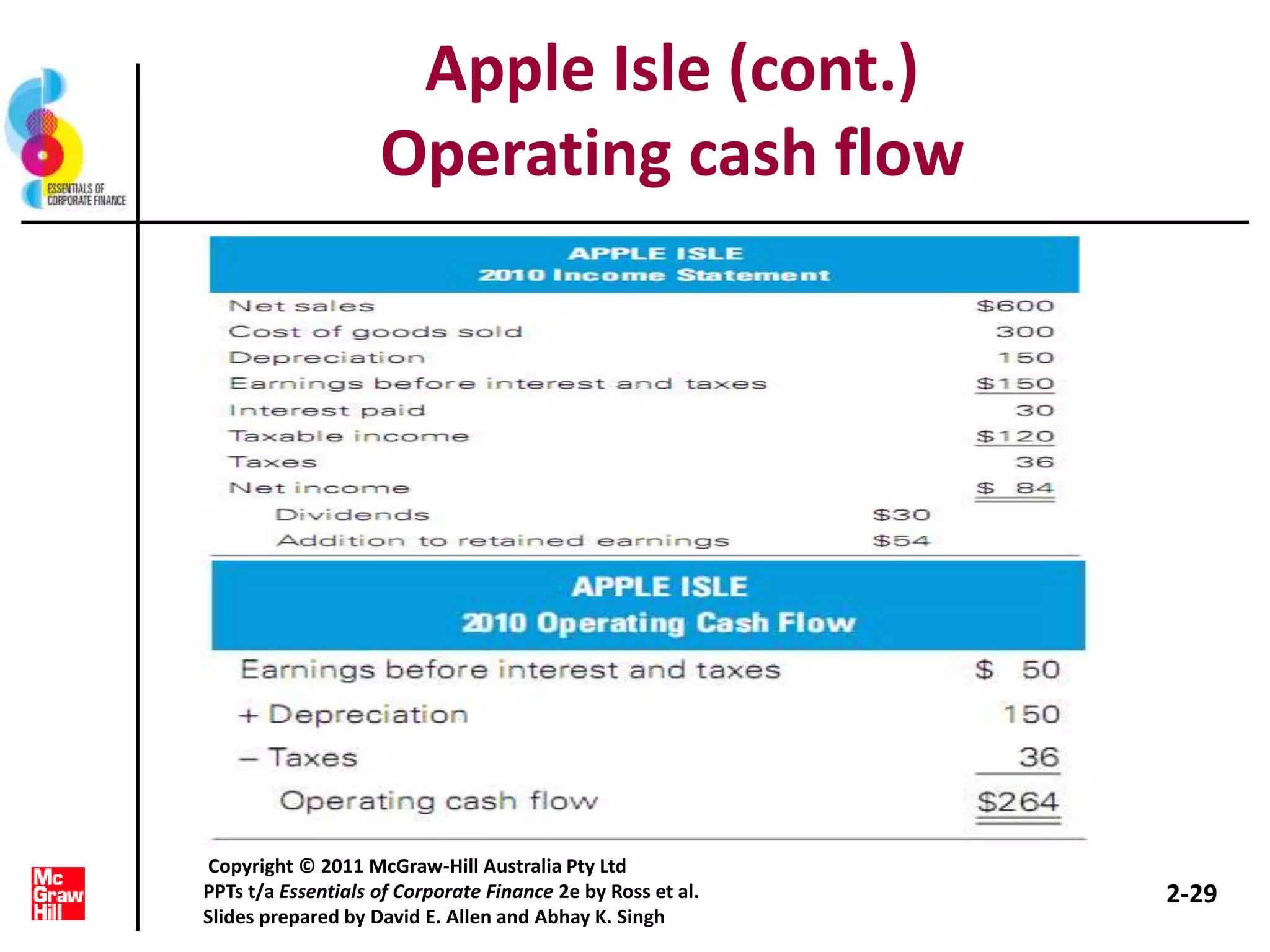 Apple Isle (cont.)
Operating cash flow
2-29
Copyright © 2011 McGraw-Hill Australia Pty Ltd
PPTs t/a Essentials of Corporate Finance 2e by Ross et al.
Slides prepared by David E. Allen and Abhay K. Singh
 