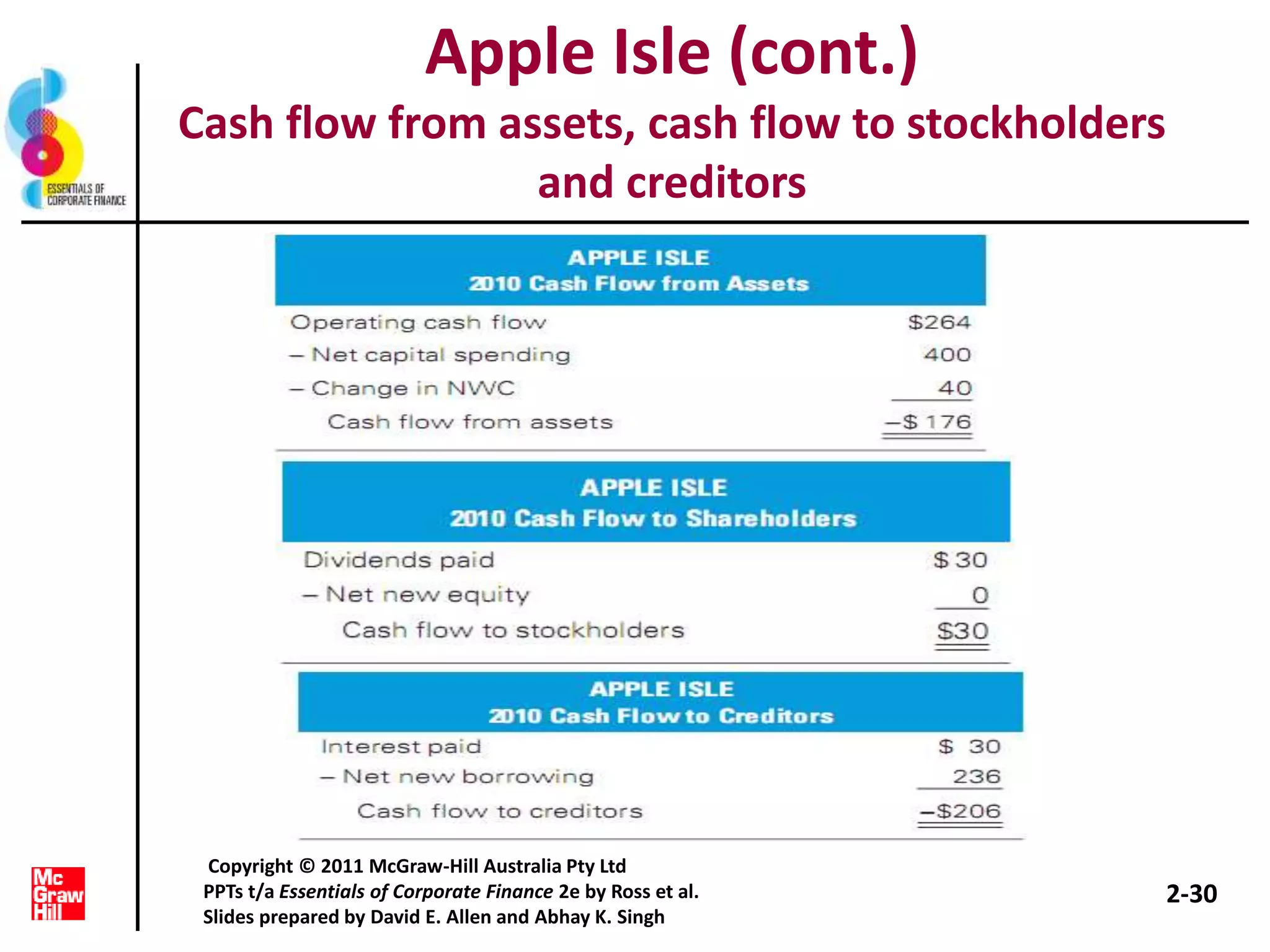 Apple Isle (cont.)
Cash flow from assets, cash flow to stockholders
and creditors
2-30
Copyright © 2011 McGraw-Hill Australia Pty Ltd
PPTs t/a Essentials of Corporate Finance 2e by Ross et al.
Slides prepared by David E. Allen and Abhay K. Singh
 