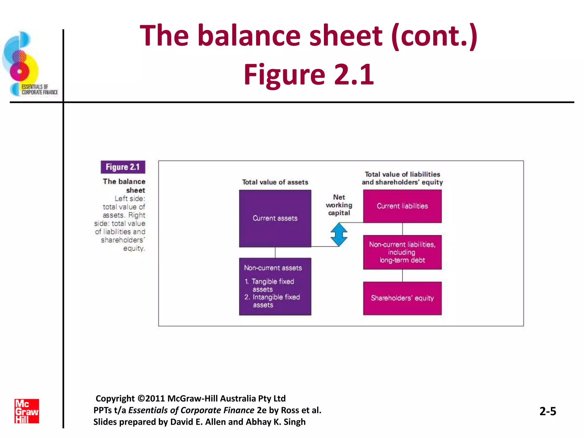 The balance sheet (cont.)
Figure 2.1
2-5
Copyright ©2011 McGraw-Hill Australia Pty Ltd
PPTs t/a Essentials of Corporate Finance 2e by Ross et al.
Slides prepared by David E. Allen and Abhay K. Singh
 