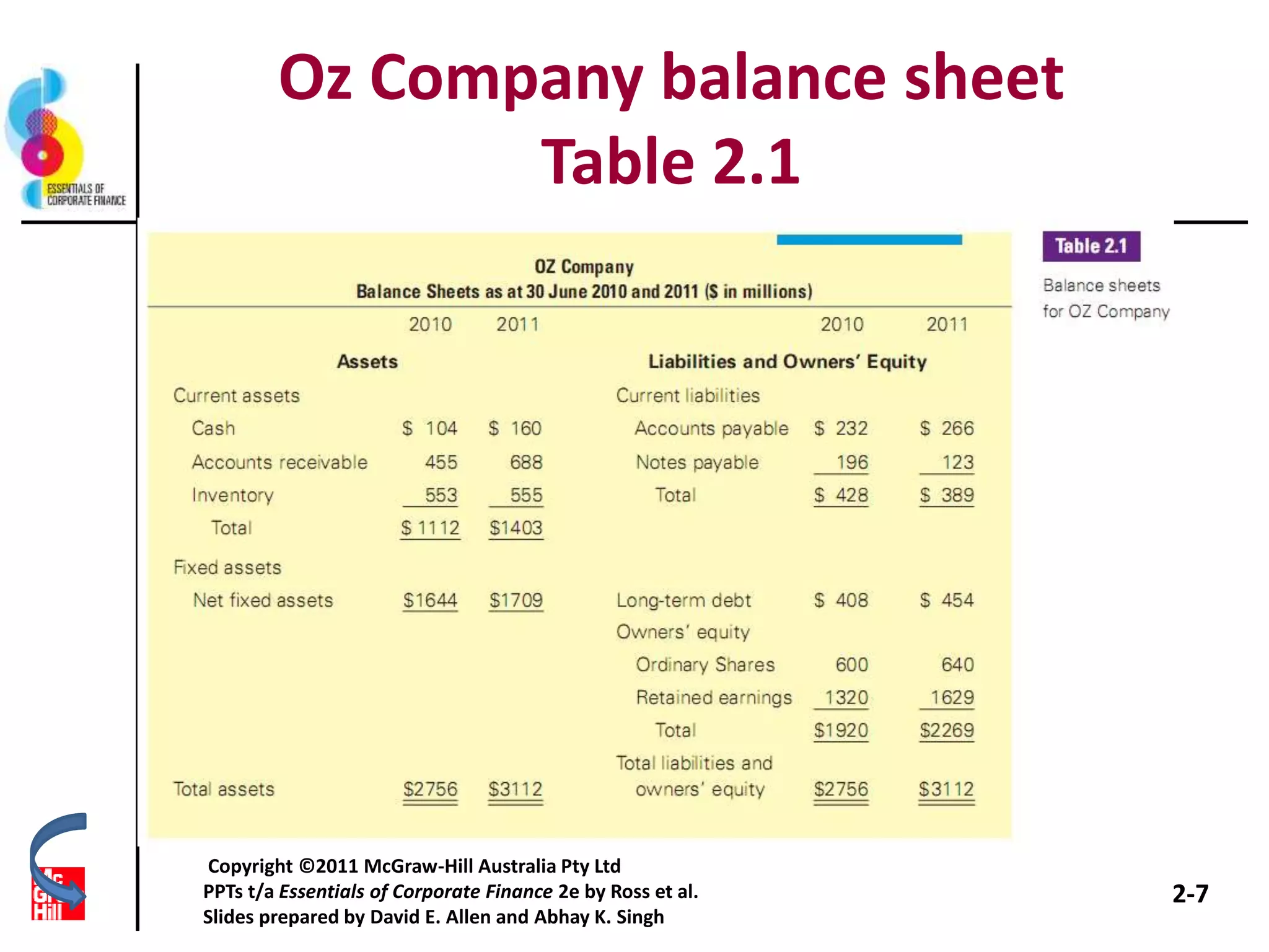 Oz Company balance sheet
Table 2.1
2-7
Copyright ©2011 McGraw-Hill Australia Pty Ltd
PPTs t/a Essentials of Corporate Finance 2e by Ross et al.
Slides prepared by David E. Allen and Abhay K. Singh
 