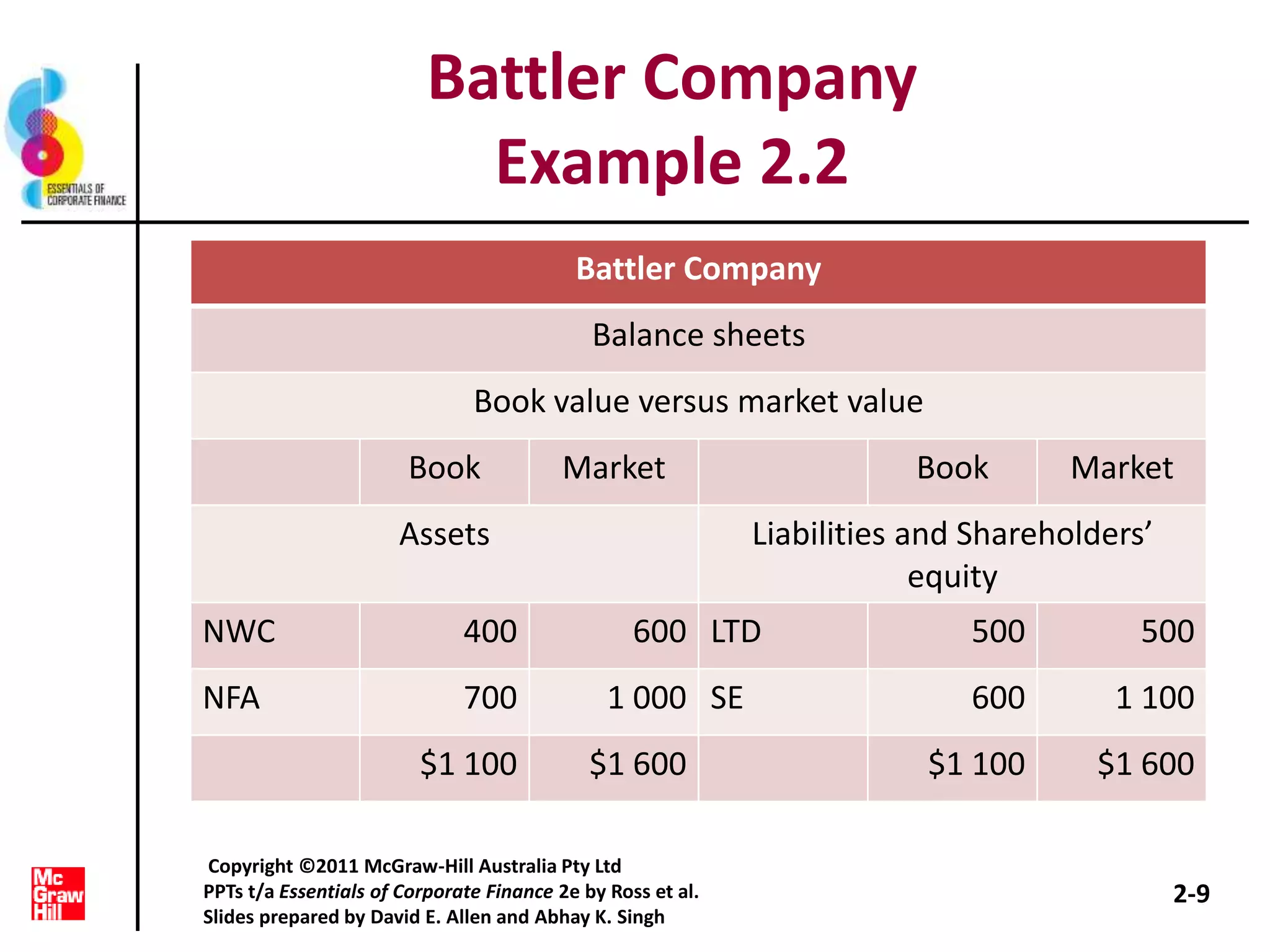 Battler Company
Example 2.2
Battler Company
Balance sheets
Book value versus market value
Book Market Book Market
Assets Liabilities and Shareholders’
equity
NWC 400 600 LTD 500 500
NFA 700 1 000 SE 600 1 100
$1 100 $1 600 $1 100 $1 600
2-9
Copyright ©2011 McGraw-Hill Australia Pty Ltd
PPTs t/a Essentials of Corporate Finance 2e by Ross et al.
Slides prepared by David E. Allen and Abhay K. Singh
 