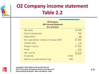 OZ Company income statement
Table 2.2
2-11
Copyright © 2011 McGraw-Hill Australia Pty Ltd
PPTs t/a Essentials of Corporate Finance 2e by Ross et al.
Slides prepared by David E. Allen and Abhay K. Singh
 