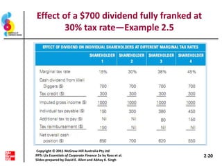 Effect of a $700 dividend fully franked at
30% tax rate—Example 2.5
2-20
Copyright © 2011 McGraw-Hill Australia Pty Ltd
PPTs t/a Essentials of Corporate Finance 2e by Ross et al.
Slides prepared by David E. Allen and Abhay K. Singh
 