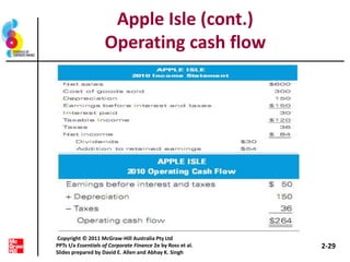 Apple Isle (cont.)
Operating cash flow
2-29
Copyright © 2011 McGraw-Hill Australia Pty Ltd
PPTs t/a Essentials of Corporate Finance 2e by Ross et al.
Slides prepared by David E. Allen and Abhay K. Singh
 
