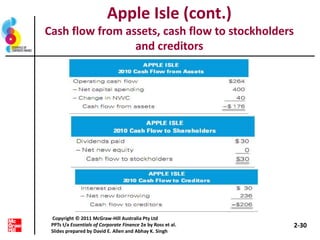 Apple Isle (cont.)
Cash flow from assets, cash flow to stockholders
and creditors
2-30
Copyright © 2011 McGraw-Hill Australia Pty Ltd
PPTs t/a Essentials of Corporate Finance 2e by Ross et al.
Slides prepared by David E. Allen and Abhay K. Singh
 
