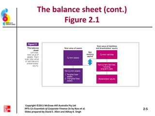 The balance sheet (cont.)
Figure 2.1
2-5
Copyright ©2011 McGraw-Hill Australia Pty Ltd
PPTs t/a Essentials of Corporate Finance 2e by Ross et al.
Slides prepared by David E. Allen and Abhay K. Singh
 