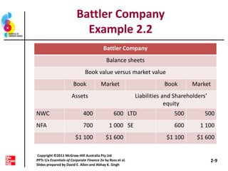 Battler Company
Example 2.2
Battler Company
Balance sheets
Book value versus market value
Book Market Book Market
Assets Liabilities and Shareholders’
equity
NWC 400 600 LTD 500 500
NFA 700 1 000 SE 600 1 100
$1 100 $1 600 $1 100 $1 600
2-9
Copyright ©2011 McGraw-Hill Australia Pty Ltd
PPTs t/a Essentials of Corporate Finance 2e by Ross et al.
Slides prepared by David E. Allen and Abhay K. Singh
 