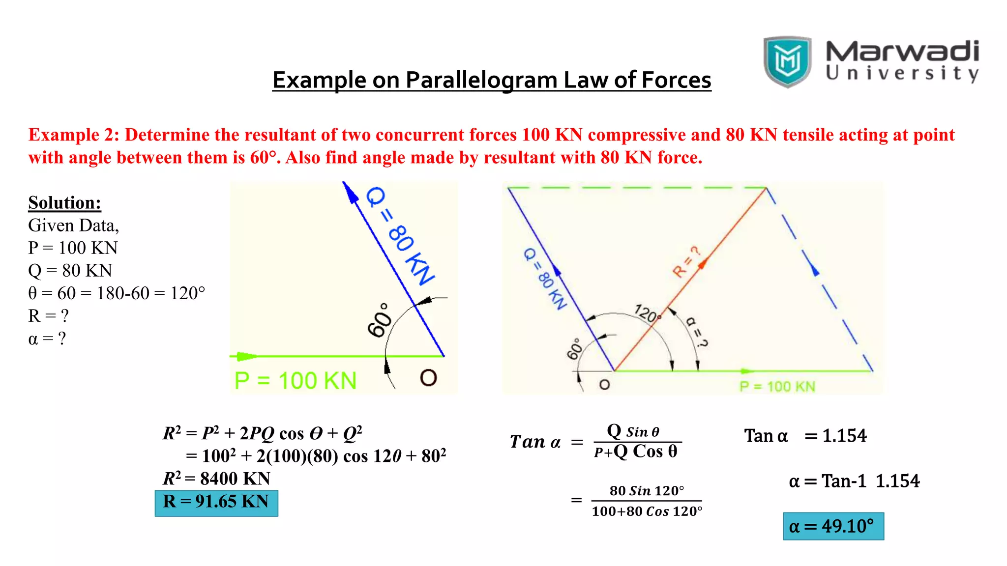 Example on Parallelogram Law of Forces
Example 2: Determine the resultant of two concurrent forces 100 KN compressive and 80 KN tensile acting at point
with angle between them is 60°. Also find angle made by resultant with 80 KN force.
Solution:
Given Data,
P = 100 KN
Q = 80 KN
θ = 60 = 180-60 = 120°
R = ?
α = ?
R2 = P2 + 2PQ cos Ө + Q2
= 1002 + 2(100)(80) cos 120 + 802
R2 = 8400 KN
R = 91.65 KN
𝑻𝒂𝒏 α =
Q 𝑺𝒊𝒏 𝜽
𝑷+Q Cos θ
=
𝟖𝟎 𝑺𝒊𝒏 𝟏𝟐𝟎°
𝟏𝟎𝟎+𝟖𝟎 𝑪𝒐𝒔 𝟏𝟐𝟎°
Tan α = 1.154
α = Tan-1 1.154
α = 49.10°
 