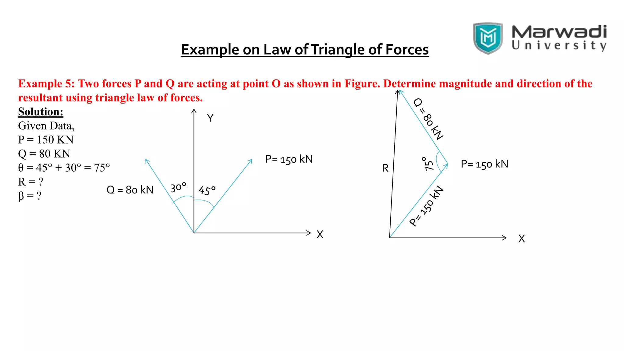 Example on Law ofTriangle of Forces
Example 5: Two forces P and Q are acting at point O as shown in Figure. Determine magnitude and direction of the
resultant using triangle law of forces.
Solution:
Given Data,
P = 150 KN
Q = 80 KN
θ = 45° + 30° = 75°
R = ?
β = ?
X
P= 150 kN
Q = 80 kN 30°
Y
X
P= 150 kNR
 