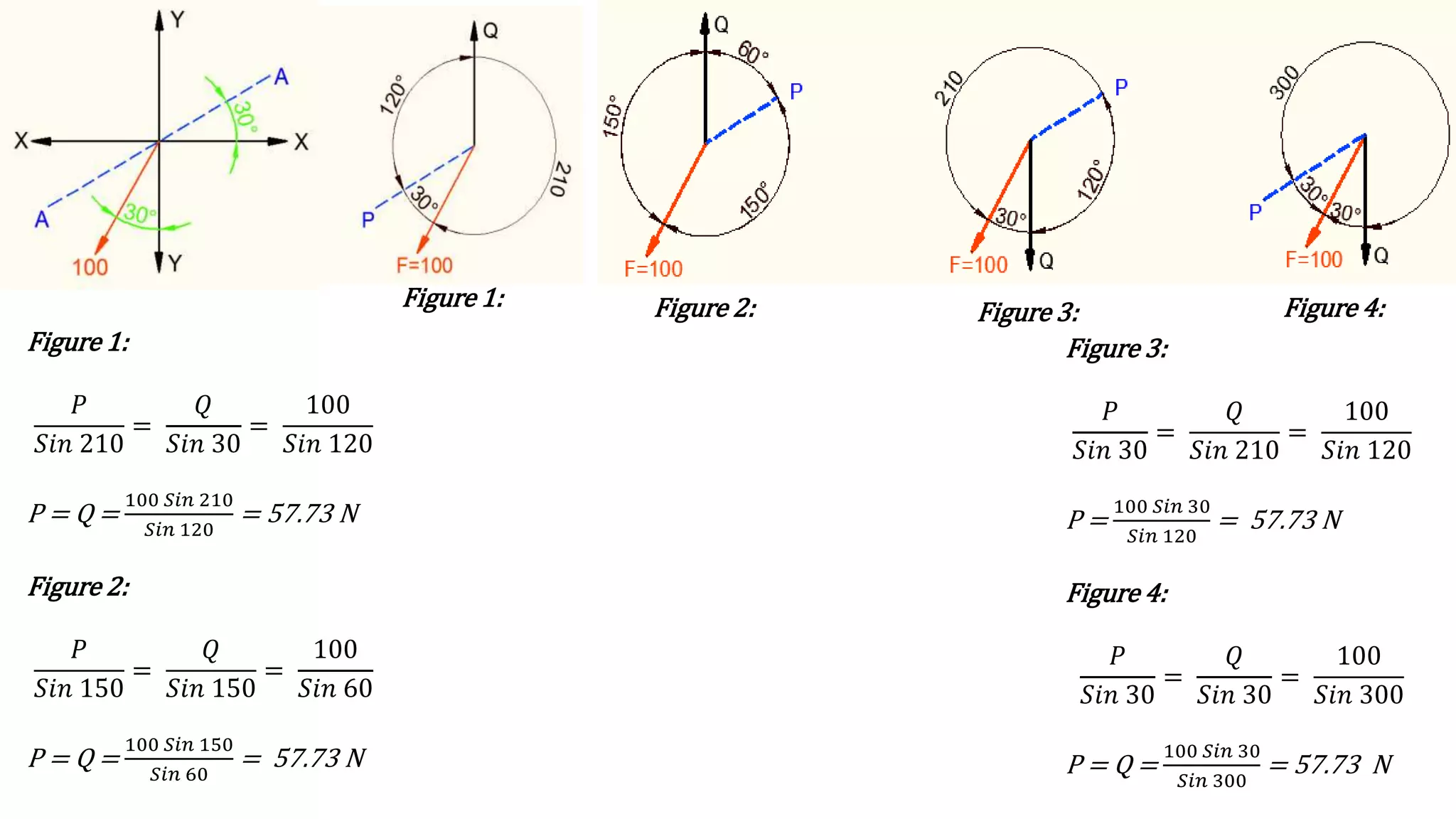 Figure 1:
𝑃
𝑆𝑖𝑛 210
=
𝑄
𝑆𝑖𝑛 30
=
100
𝑆𝑖𝑛 120
P = Q =
100 𝑆𝑖𝑛 210
𝑆𝑖𝑛 120
= 57.73 N
Figure 2:
𝑃
𝑆𝑖𝑛 150
=
𝑄
𝑆𝑖𝑛 150
=
100
𝑆𝑖𝑛 60
P = Q =
100 𝑆𝑖𝑛 150
𝑆𝑖𝑛 60
= 57.73 N
Figure 3:
𝑃
𝑆𝑖𝑛 30
=
𝑄
𝑆𝑖𝑛 210
=
100
𝑆𝑖𝑛 120
P =
100 𝑆𝑖𝑛 30
𝑆𝑖𝑛 120
= 57.73 N
Figure 4:
𝑃
𝑆𝑖𝑛 30
=
𝑄
𝑆𝑖𝑛 30
=
100
𝑆𝑖𝑛 300
P = Q =
100 𝑆𝑖𝑛 30
𝑆𝑖𝑛 300
= 57.73 N
Figure 1: Figure 2: Figure 3: Figure 4:
 