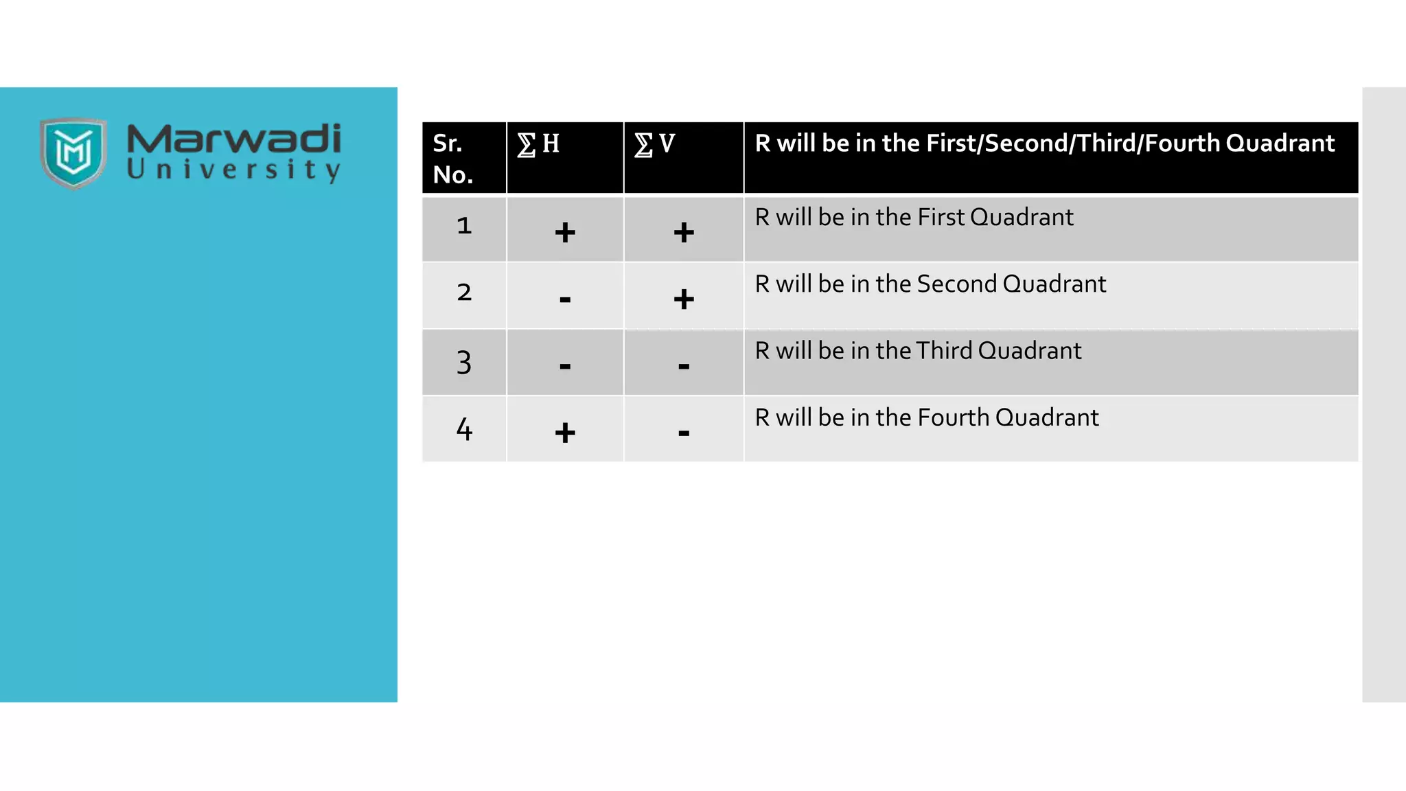Sr.
No.
⅀ H ⅀ V R will be in the First/Second/Third/Fourth Quadrant
1 + + R will be in the First Quadrant
2 - + R will be in the Second Quadrant
3 - - R will be in theThird Quadrant
4 + - R will be in the Fourth Quadrant
 