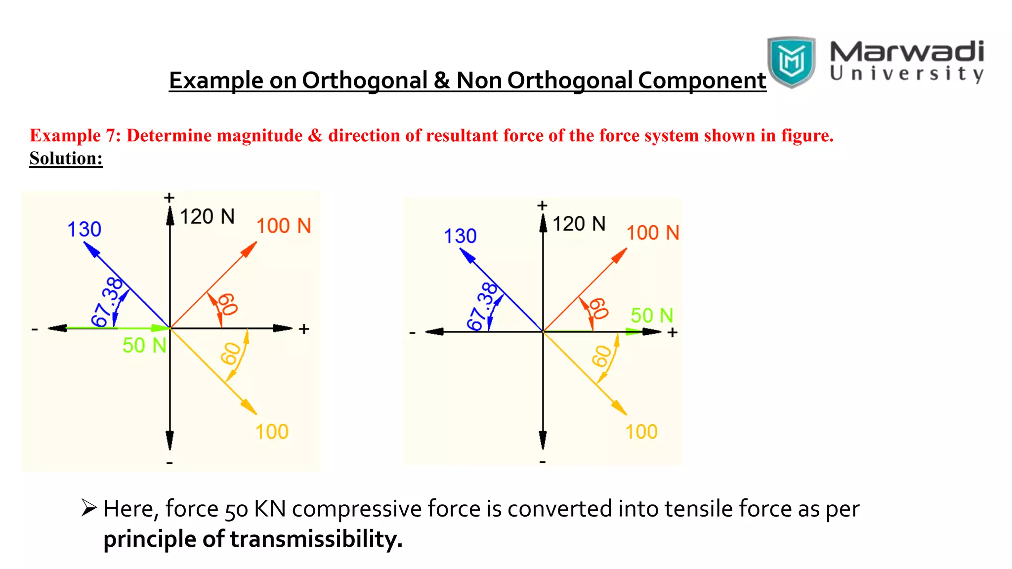 Example on Orthogonal & Non Orthogonal Component
Example 7: Determine magnitude & direction of resultant force of the force system shown in figure.
Solution:
Here, force 50 KN compressive force is converted into tensile force as per
principle of transmissibility.
 
