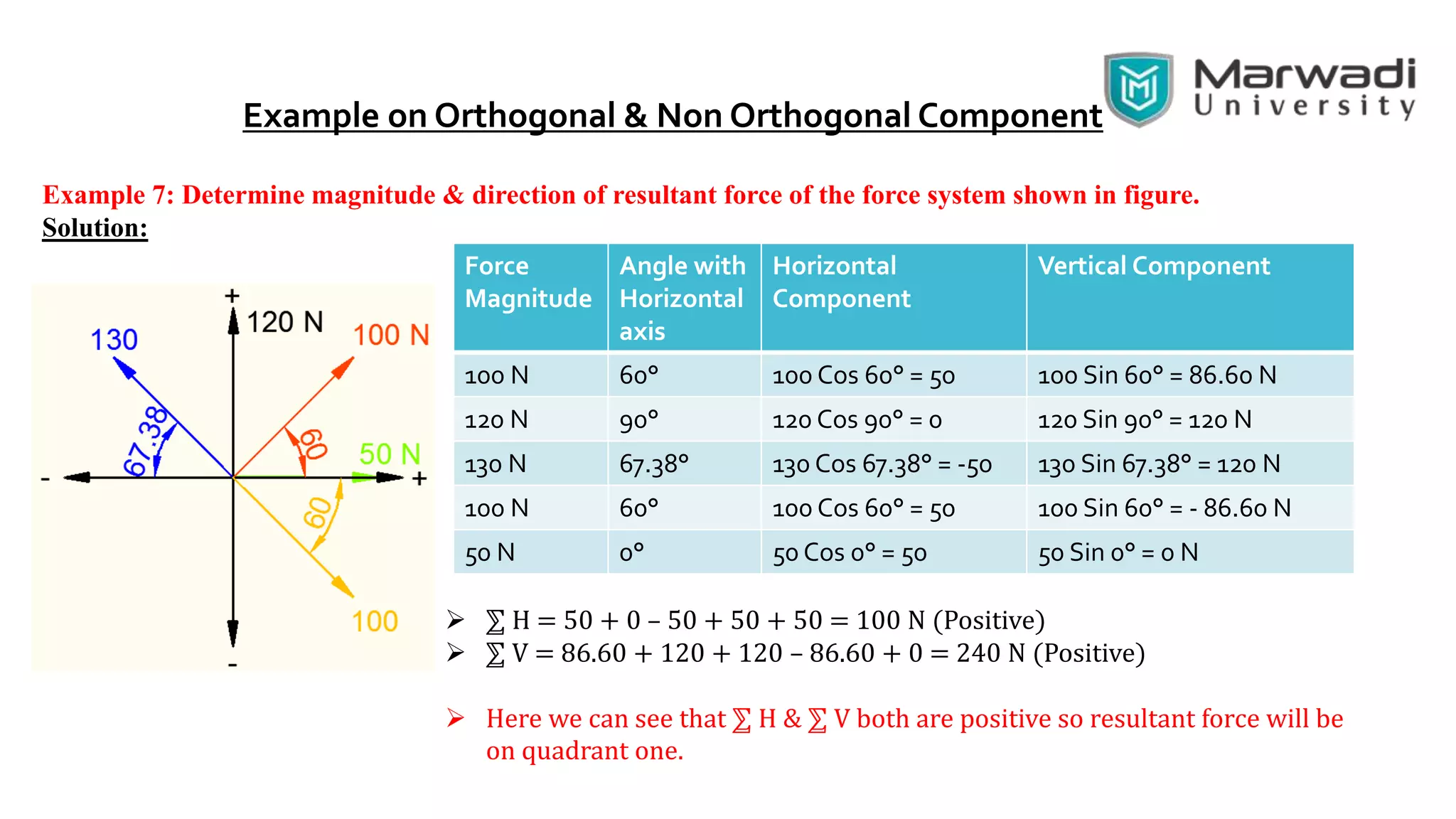 Example on Orthogonal & Non Orthogonal Component
Example 7: Determine magnitude & direction of resultant force of the force system shown in figure.
Solution:
Force
Magnitude
Angle with
Horizontal
axis
Horizontal
Component
Vertical Component
100 N 60° 100 Cos 60° = 50 100 Sin 60° = 86.60 N
120 N 90° 120 Cos 90° = 0 120 Sin 90° = 120 N
130 N 67.38° 130 Cos 67.38° = -50 130 Sin 67.38° = 120 N
100 N 60° 100 Cos 60° = 50 100 Sin 60° = - 86.60 N
50 N 0° 50 Cos 0° = 50 50 Sin 0° = 0 N
 ⅀ H = 50 + 0 – 50 + 50 + 50 = 100 N (Positive)
 ⅀ V = 86.60 + 120 + 120 – 86.60 + 0 = 240 N (Positive)
 Here we can see that ⅀ H & ⅀ V both are positive so resultant force will be
on quadrant one.
 