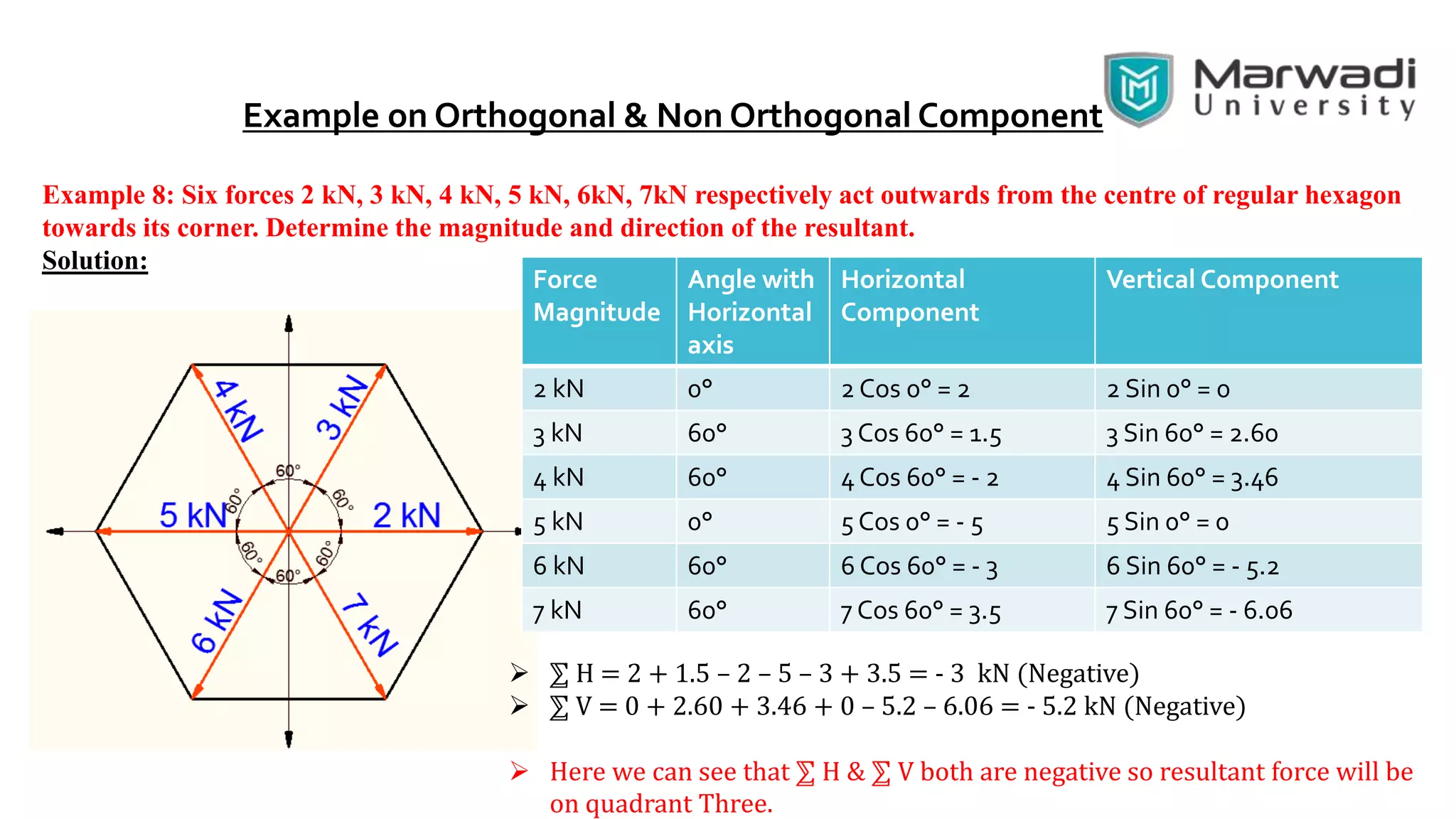 Example on Orthogonal & Non Orthogonal Component
Example 8: Six forces 2 kN, 3 kN, 4 kN, 5 kN, 6kN, 7kN respectively act outwards from the centre of regular hexagon
towards its corner. Determine the magnitude and direction of the resultant.
Solution:
Force
Magnitude
Angle with
Horizontal
axis
Horizontal
Component
Vertical Component
2 kN 0° 2 Cos 0° = 2 2 Sin 0° = 0
3 kN 60° 3 Cos 60° = 1.5 3 Sin 60° = 2.60
4 kN 60° 4 Cos 60° = - 2 4 Sin 60° = 3.46
5 kN 0° 5 Cos 0° = - 5 5 Sin 0° = 0
6 kN 60° 6 Cos 60° = - 3 6 Sin 60° = - 5.2
7 kN 60° 7 Cos 60° = 3.5 7 Sin 60° = - 6.06
 ⅀ H = 2 + 1.5 – 2 – 5 – 3 + 3.5 = - 3 kN (Negative)
 ⅀ V = 0 + 2.60 + 3.46 + 0 – 5.2 – 6.06 = - 5.2 kN (Negative)
 Here we can see that ⅀ H & ⅀ V both are negative so resultant force will be
on quadrant Three.
 