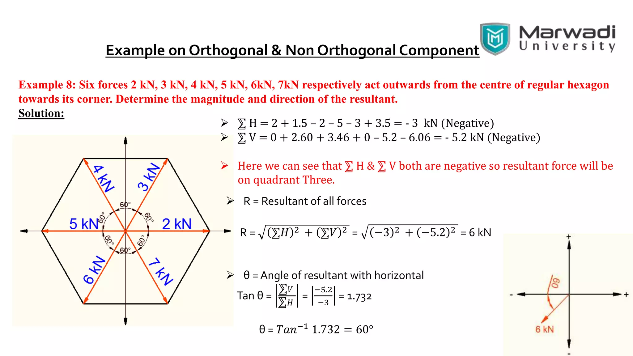 Example on Orthogonal & Non Orthogonal Component
Example 8: Six forces 2 kN, 3 kN, 4 kN, 5 kN, 6kN, 7kN respectively act outwards from the centre of regular hexagon
towards its corner. Determine the magnitude and direction of the resultant.
Solution:
 ⅀ H = 2 + 1.5 – 2 – 5 – 3 + 3.5 = - 3 kN (Negative)
 ⅀ V = 0 + 2.60 + 3.46 + 0 – 5.2 – 6.06 = - 5.2 kN (Negative)
 Here we can see that ⅀ H & ⅀ V both are negative so resultant force will be
on quadrant Three.
 R = Resultant of all forces
R = ⅀𝐻 2 + ⅀𝑉 2 = −3 2 + −5.2 2 = 6 kN
 θ = Angle of resultant with horizontal
Tan θ =
⅀ 𝑉
⅀ 𝐻
=
−5.2
−3
= 1.732
θ = 𝑇𝑎𝑛−1
1.732 = 60°
 