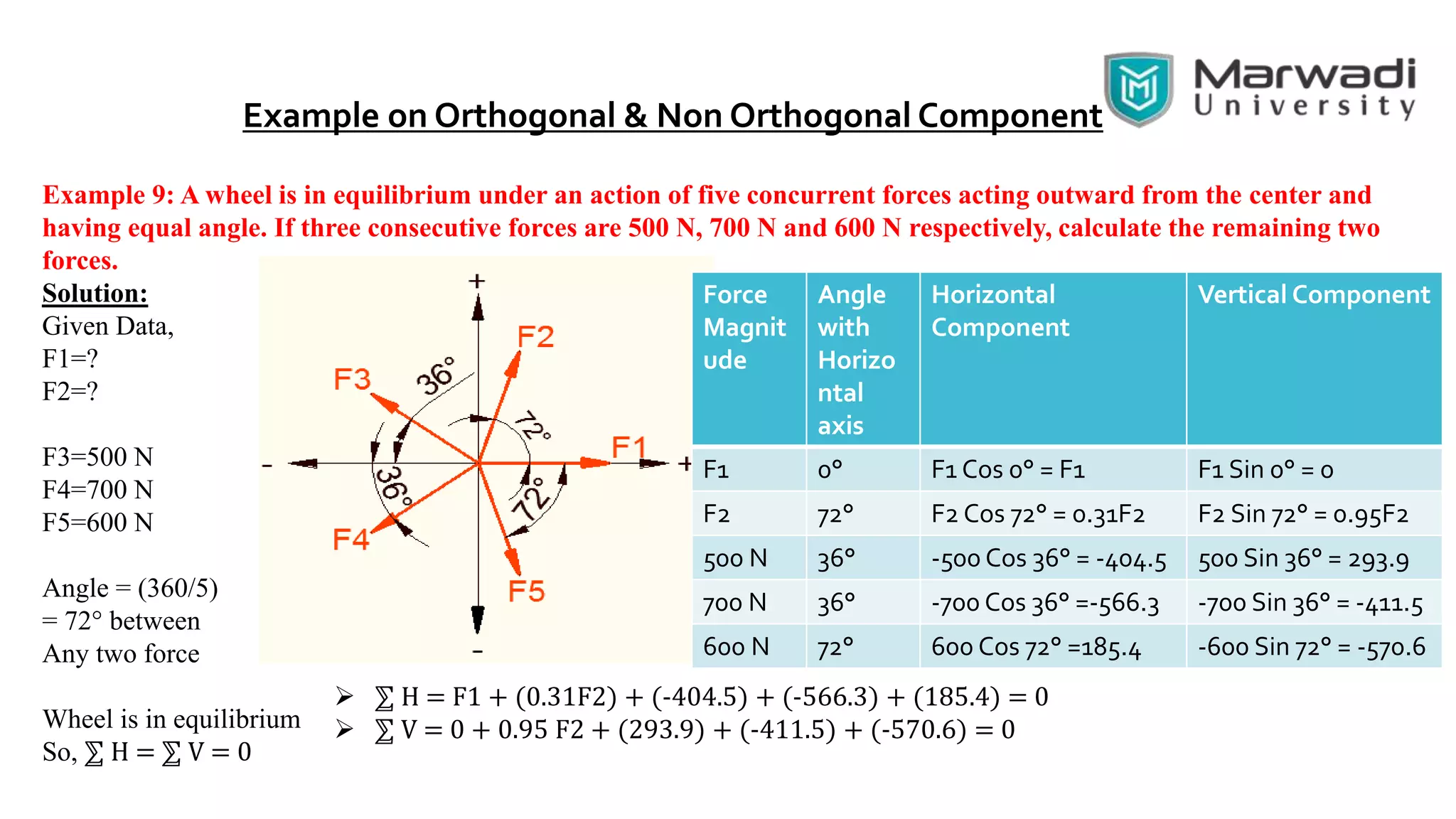 Example on Orthogonal & Non Orthogonal Component
Example 9: A wheel is in equilibrium under an action of five concurrent forces acting outward from the center and
having equal angle. If three consecutive forces are 500 N, 700 N and 600 N respectively, calculate the remaining two
forces.
Solution:
Given Data,
F1=?
F2=?
F3=500 N
F4=700 N
F5=600 N
Angle = (360/5)
= 72° between
Any two force
Wheel is in equilibrium
So, ⅀ H = ⅀ V = 0
Force
Magnit
ude
Angle
with
Horizo
ntal
axis
Horizontal
Component
Vertical Component
F1 0° F1 Cos 0° = F1 F1 Sin 0° = 0
F2 72° F2 Cos 72° = 0.31F2 F2 Sin 72° = 0.95F2
500 N 36° -500 Cos 36° = -404.5 500 Sin 36° = 293.9
700 N 36° -700 Cos 36° =-566.3 -700 Sin 36° = -411.5
600 N 72° 600 Cos 72° =185.4 -600 Sin 72° = -570.6
 ⅀ H = F1 + (0.31F2) + (-404.5) + (-566.3) + (185.4) = 0
 ⅀ V = 0 + 0.95 F2 + (293.9) + (-411.5) + (-570.6) = 0
 