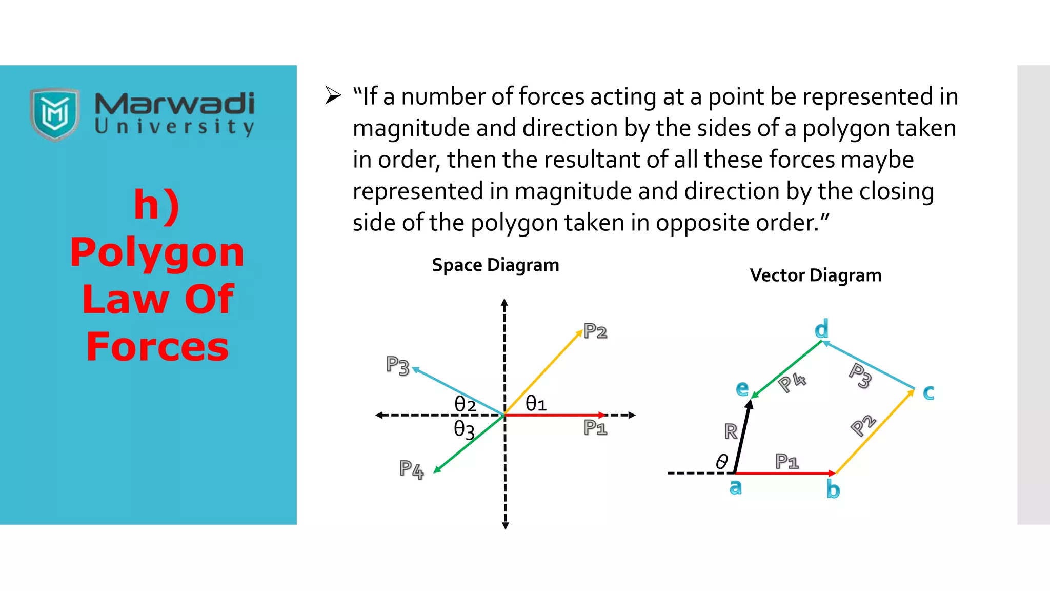  “If a number of forces acting at a point be represented in
magnitude and direction by the sides of a polygon taken
in order, then the resultant of all these forces maybe
represented in magnitude and direction by the closing
side of the polygon taken in opposite order.”h)
Polygon
Law Of
Forces
θ1θ2
θ3
Space Diagram
Vector Diagram
 