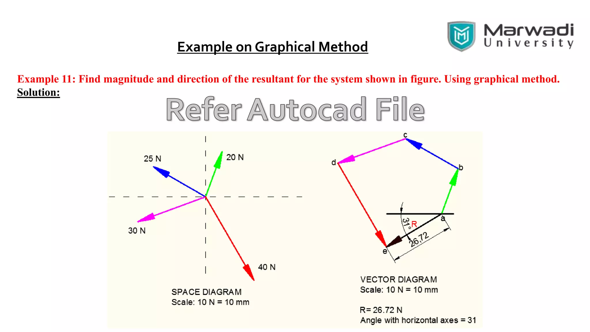 Example on Graphical Method
Example 11: Find magnitude and direction of the resultant for the system shown in figure. Using graphical method.
Solution:
 