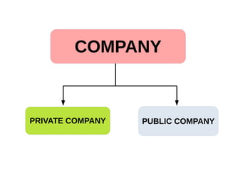 COMPANY
PRIVATE COMPANY PUBLIC COMPANY
 